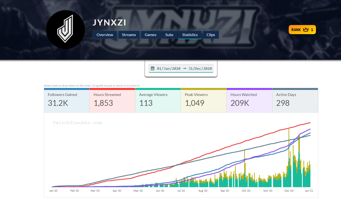 Jynxzi committed to streaming every single day 